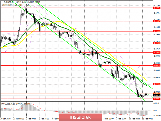 EUR/USD: plan for the European session on February 11. No buyers of the euro, but there is a divergence option on the MACD