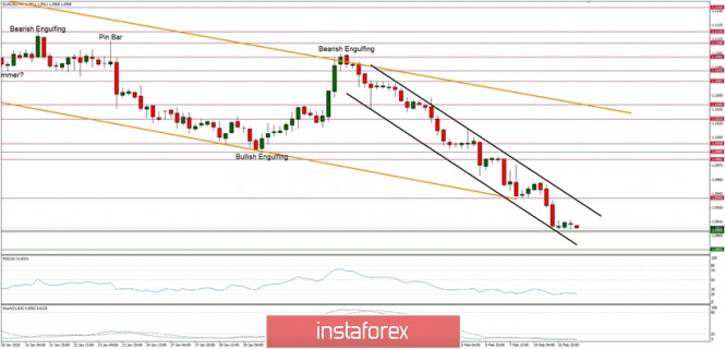 Technical analysis of EUR/USD for 11/02/2019: