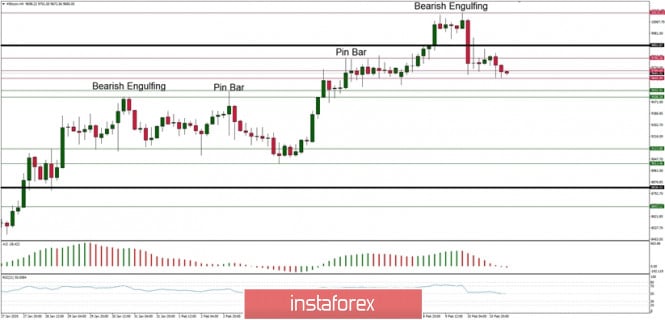 Technical analysis of BTC/USD for 11/02/2019: