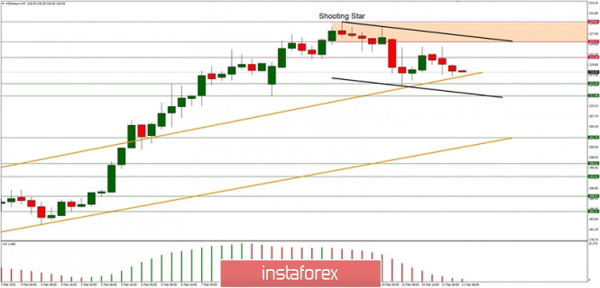 Technical analysis of ETH/USD for 11/02/2019: