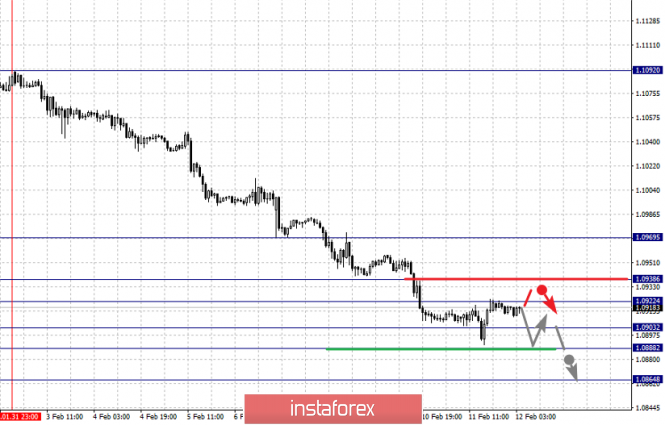 Fractal analysis of the main currency pairs for February 12
