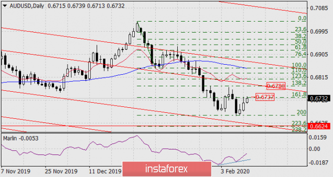 Forecast for AUD/USD on February 12, 2020