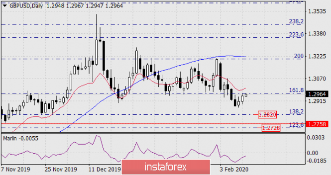 Forecast for GBP/USD on February 12, 2020