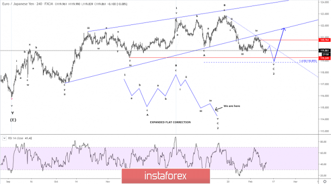 Elliott wave analysis of EUR/JPY for February 12, 2020