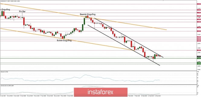 Technical analysis of EUR/USD for 12/02/2019: