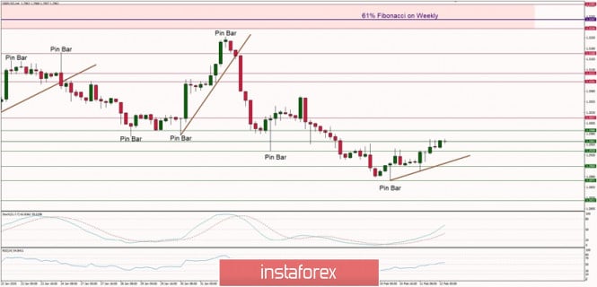 Technical analysis of GBP/USD for 12/02/2019: