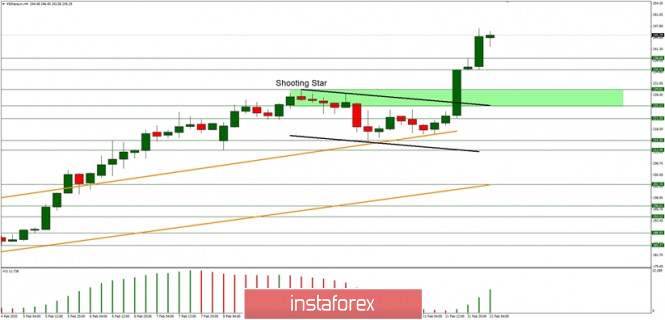 Technical analysis of ETH/USD for 12/02/2019: