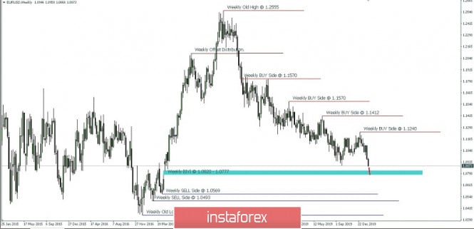 Fiber could enter trading range between 1.0820 -1.0777. Technical analysis for Feb 13, 2020