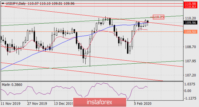 Forecast for USD/JPY on February 13, 2020