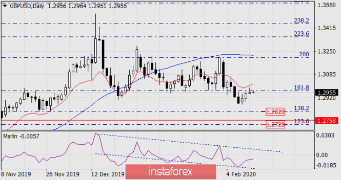 Forecast for GBP/USD on February 13, 2020
