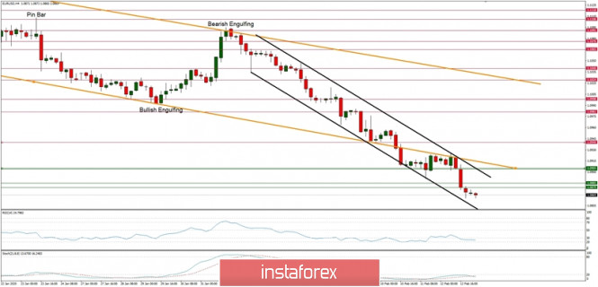 Technical analysis of EUR/USD for 13/02/2019: