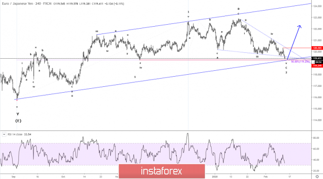 Elliott wave analysis of EUR/JPY for February 13, 2020