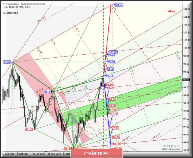 Comprehensive analysis of movement options of #USDX vs Gold & Silver (DAILY) from February 14, 2020