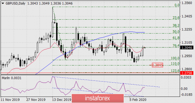 Forecast for GBP/USD on February 14, 2020
