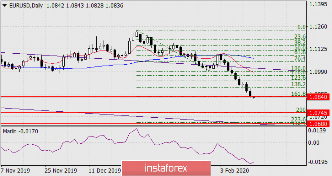 Forecast for EUR/USD on February 14, 2020