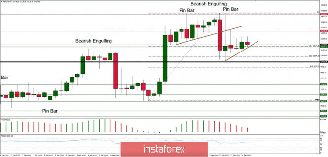 Technical analysis of BTC/USD for 14/02/2019: