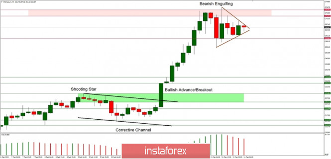 Technical analysis of ETH/USD for 14/02/2019: