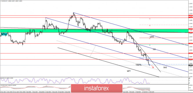EUR/USD Technical Overview and Trading Tips For 14.02.2020