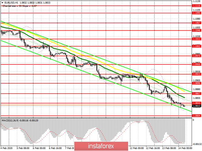 EUR/USD: plan for the European session on February 14. COT reports show increase in short positions in euros. Bears not going