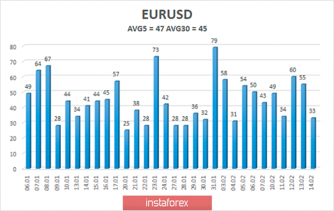 Обзор пары EUR/USD. 17 февраля. Скучный понедельник. Начнет ли евровалюта коррекцию и какие у нее перспективы?
