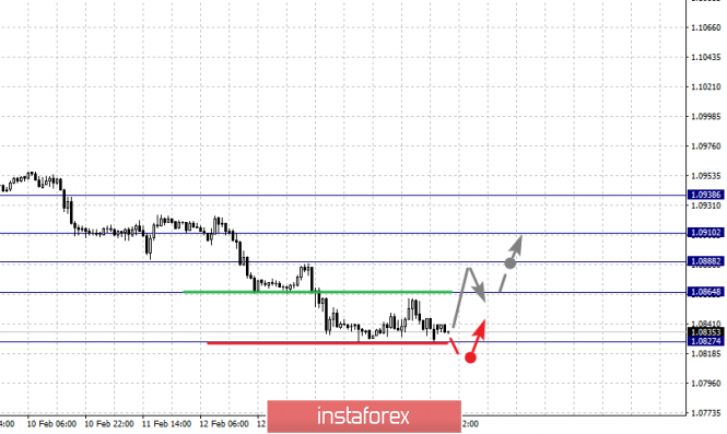 Fractal analysis of the main currency pairs for February 17