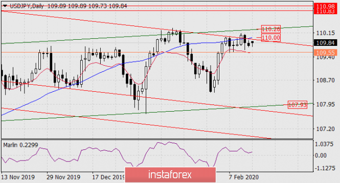 Forecast for USD/JPY on February 17, 2020