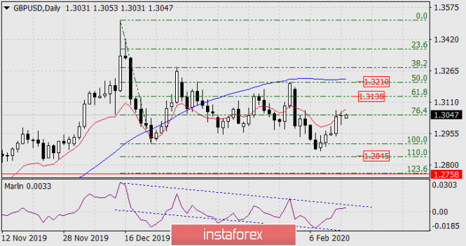 Forecast for GBP/USD on February 17, 2020