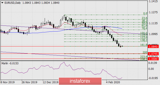 Forecast of EUR/USD on February 17, 2020