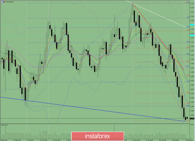 Indicator analysis. Daily review of EUR / USD on February 17, 2020