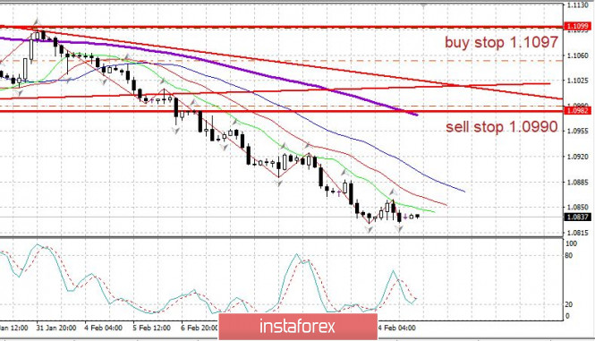 Trading plan for EUR/USD on February 17, 2020