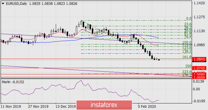 Forecast for EUR/USD on February 18, 2020