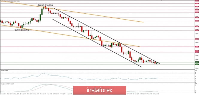 Technical analysis of EUR/USD for 18/02/2020: