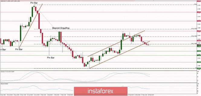 Technical analysis of GBP/USD for 18/02/2020: