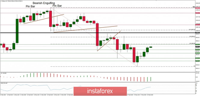 Technical analysis of BTC/USD for 18/02/2020: