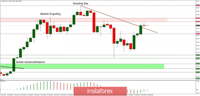 Technical analysis of ETH/USD for 18/02/2020: