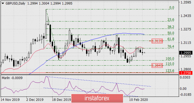 Forecast for GBP/USD on February 19, 2020