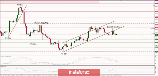 Technical analysis of GBP/USD for 19/02/2020: