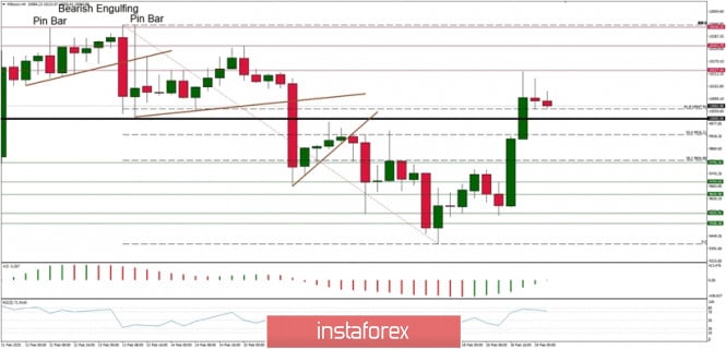 Technical analysis of BTC/USD for 19/02/2020: