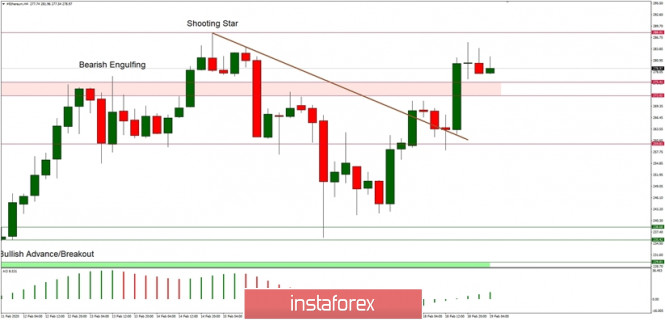 Technical analysis of ETH/USD for 19/02/2020: