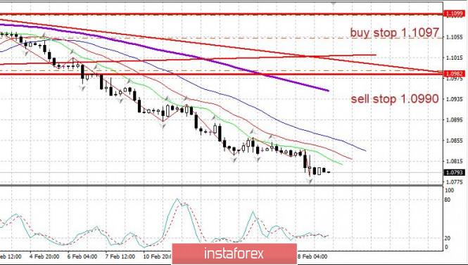 Trading plan on EUR/USD for February 19, 2020. Poor German data pushed the euro below 1.0800