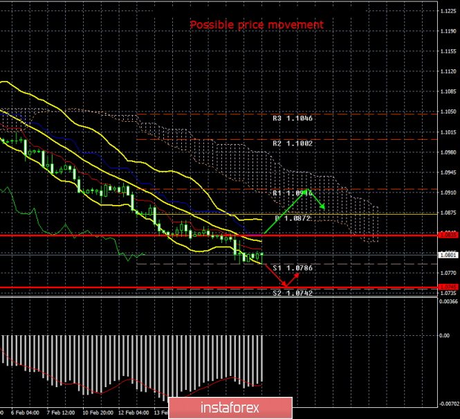 EUR/USD. February 19. Results of the day. Traders await Fed minutes, which will not bring new information