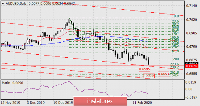Forecast for AUD/USD on February 20, 2020