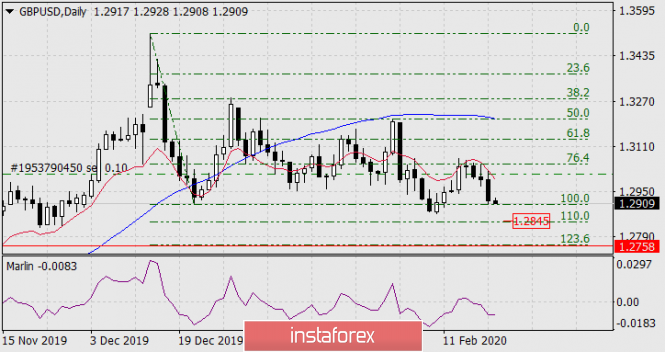 Forecast for GBP/USD on February 20, 2020