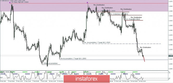 GBP/USD Intraday Price Movement For Feb 20th, 2020