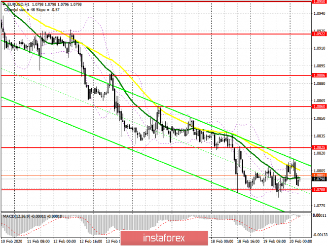 EUR/USD: plan for the European session on February 20. Fed minutes refer to coronavirus and good state of US economy. Bears