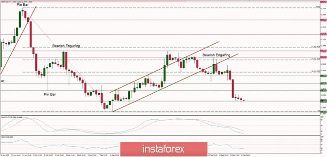 Technical analysis of GBP/USD for 20/02/2020: