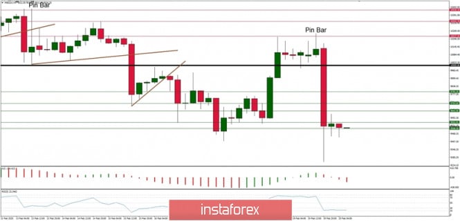 Technical analysis of BTC/USD for 20/02/2020: