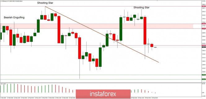 Technical analysis of ETH/USD for 20/02/2020: