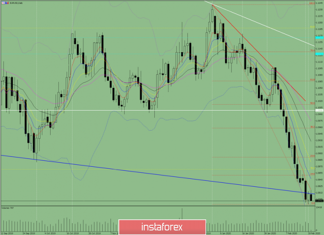 Indicator analysis. Daily review of EUR/USD on February 20, 2020