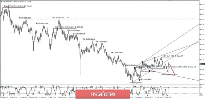 Bearish Wolfe Waves Pattern spot at the EUR/JPY Daily Chart